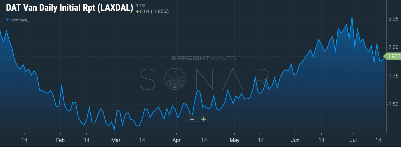  Image: SONAR showing YTD chart of the DAT rate from L.A. to Dallas 